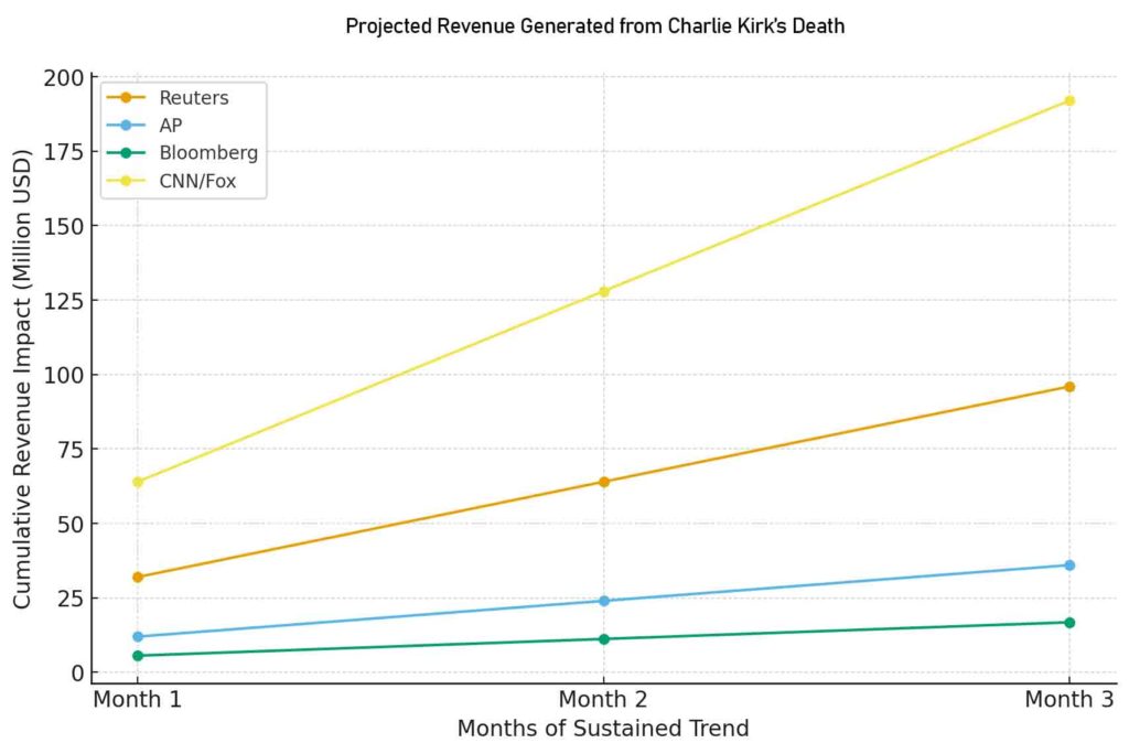 chart of projected revenue for charlie kirks death